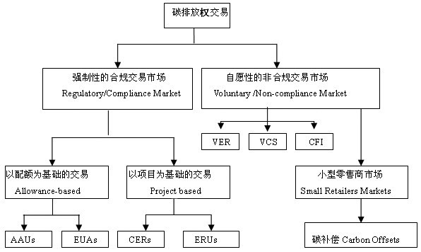 图为碳排放权交易分类